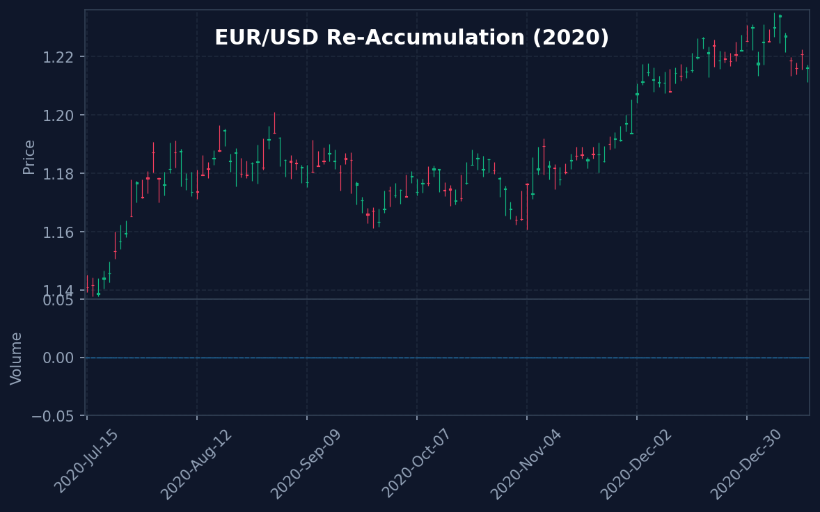 EURUSD 2020 Re-Acc