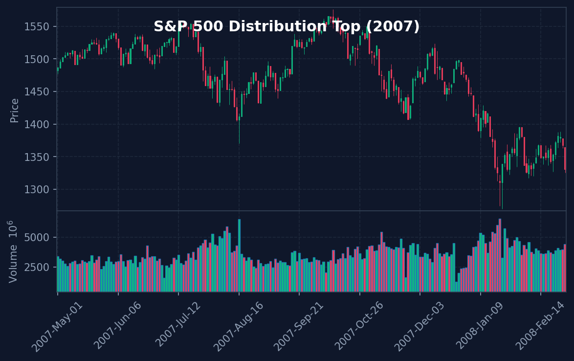 SP500 2007