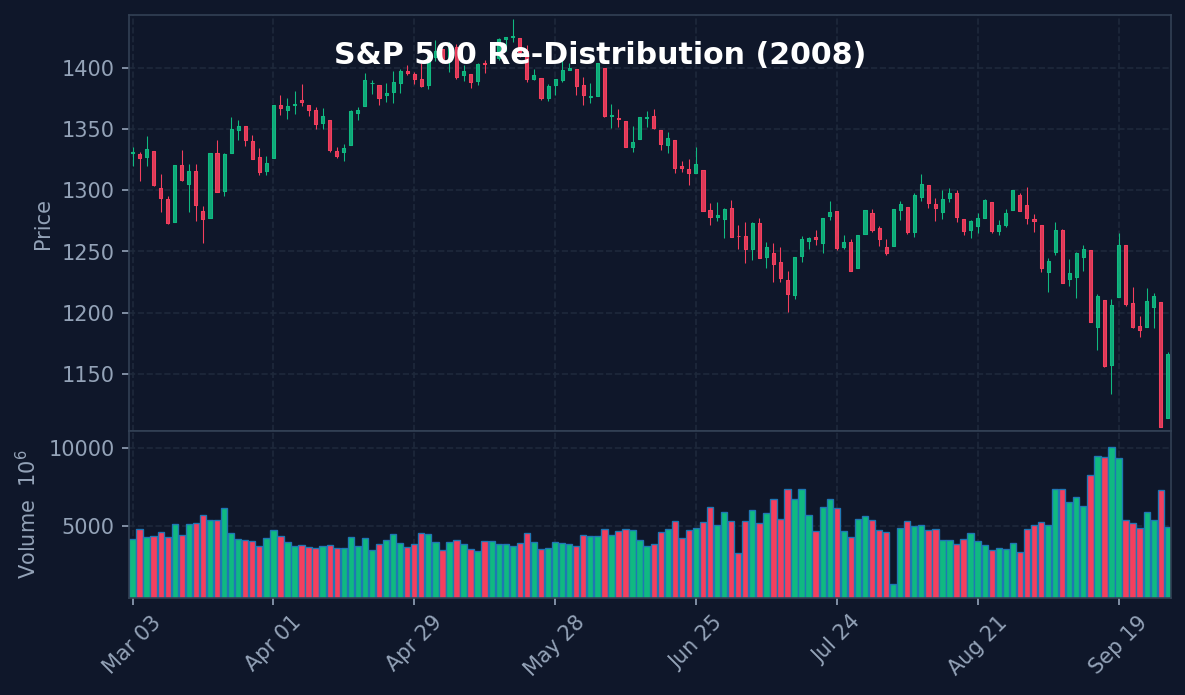 SP500 2008 Re-Dist