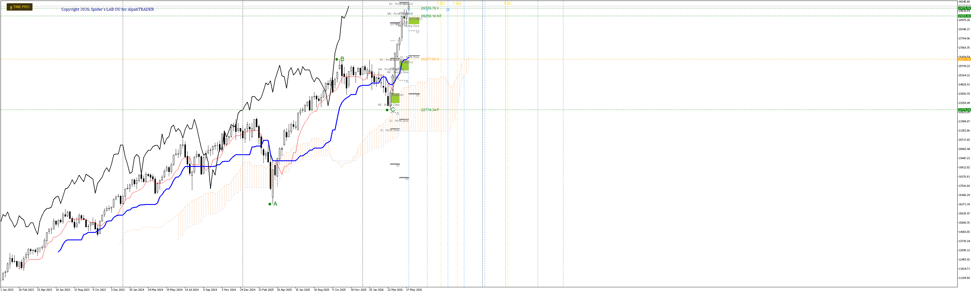 FutureTargets indicator on NASDAQ 100 Weekly chart — A/B/C anchors, V/N/E/NT/S/P projected targets, Kihon and Taito time cycles