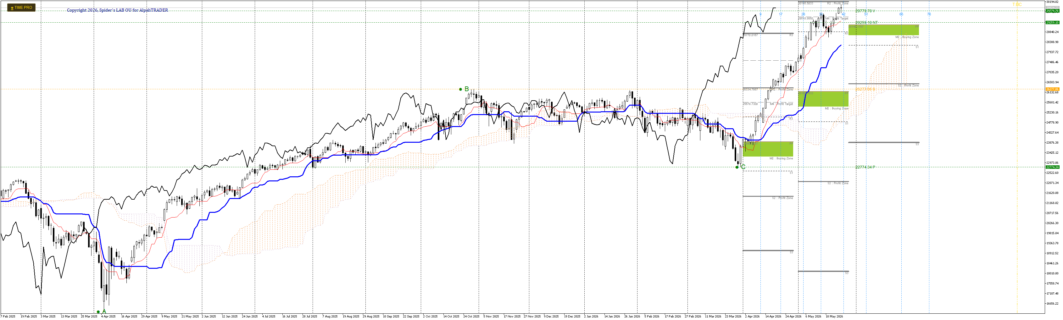 FutureTargets indicator on NASDAQ 100 chart with A/B/C anchors and projected price targets